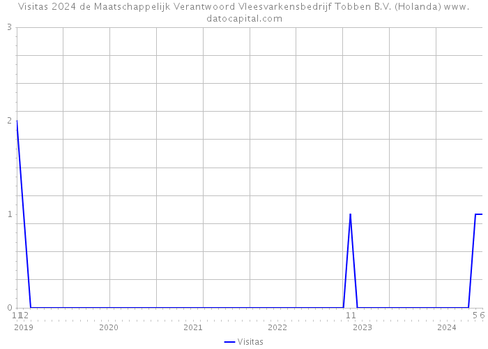 Visitas 2024 de Maatschappelijk Verantwoord Vleesvarkensbedrijf Tobben B.V. (Holanda) 