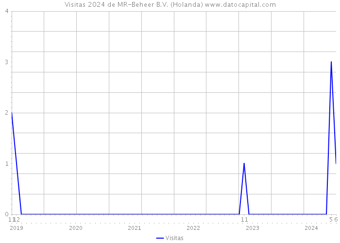 Visitas 2024 de MR-Beheer B.V. (Holanda) 