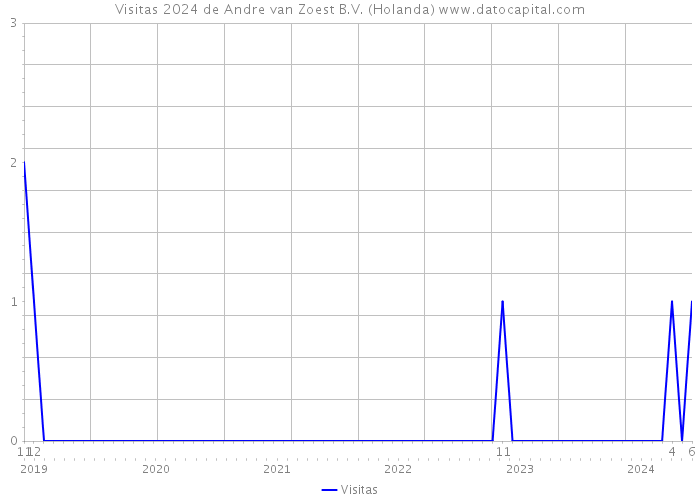 Visitas 2024 de Andre van Zoest B.V. (Holanda) 