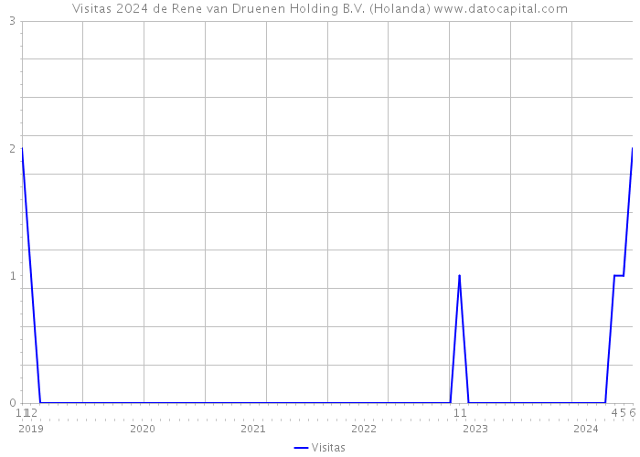 Visitas 2024 de Rene van Druenen Holding B.V. (Holanda) 