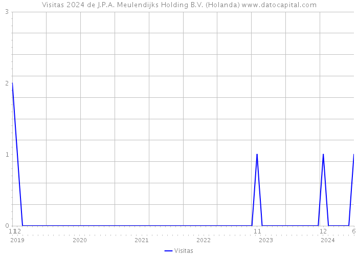 Visitas 2024 de J.P.A. Meulendijks Holding B.V. (Holanda) 