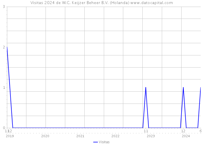 Visitas 2024 de W.C. Keijzer Beheer B.V. (Holanda) 