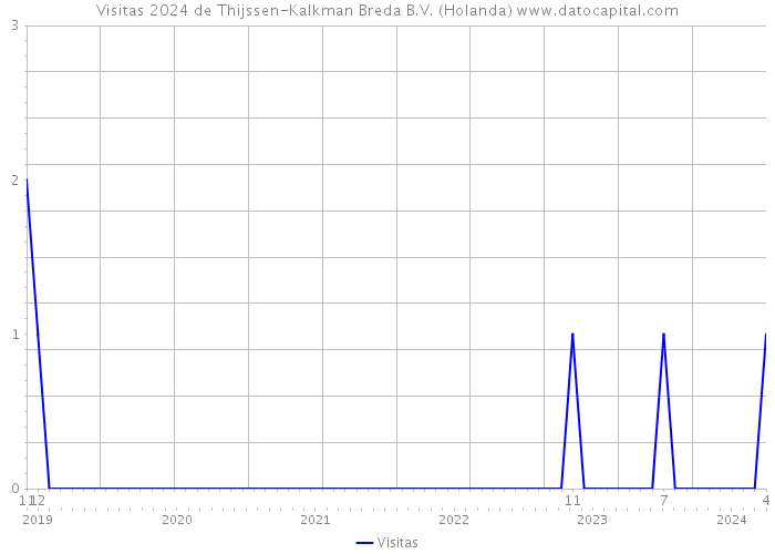 Visitas 2024 de Thijssen-Kalkman Breda B.V. (Holanda) 