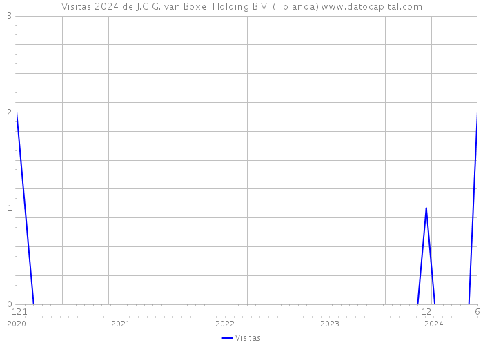 Visitas 2024 de J.C.G. van Boxel Holding B.V. (Holanda) 