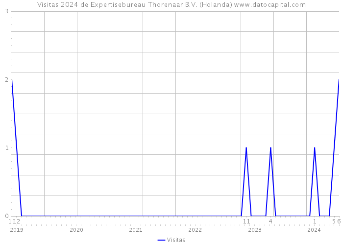 Visitas 2024 de Expertisebureau Thorenaar B.V. (Holanda) 