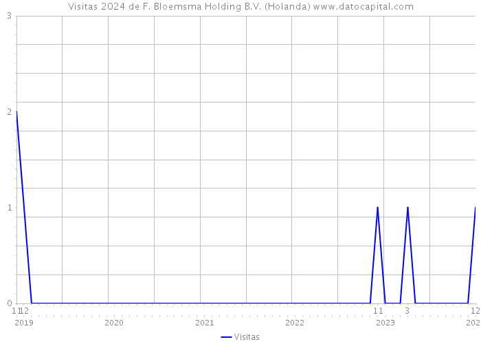 Visitas 2024 de F. Bloemsma Holding B.V. (Holanda) 