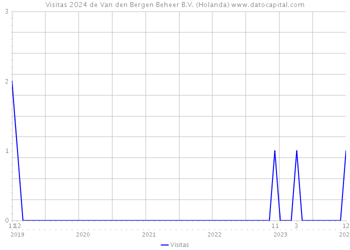 Visitas 2024 de Van den Bergen Beheer B.V. (Holanda) 