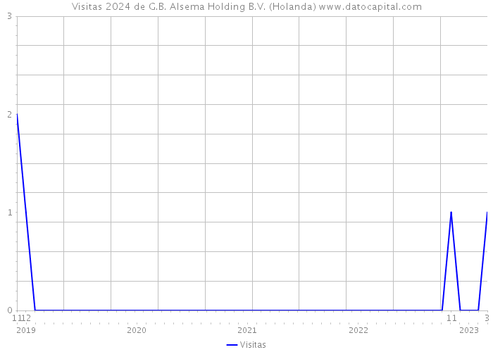 Visitas 2024 de G.B. Alsema Holding B.V. (Holanda) 