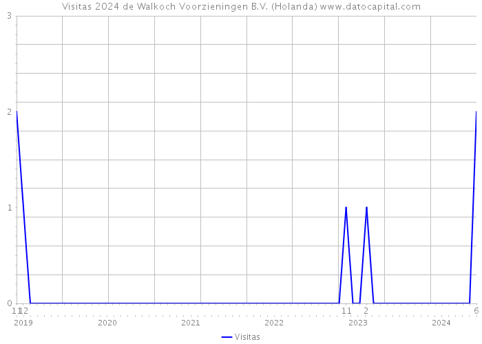 Visitas 2024 de Walkoch Voorzieningen B.V. (Holanda) 