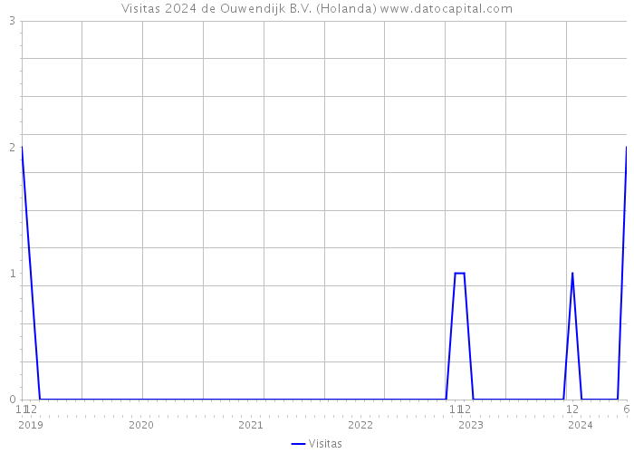 Visitas 2024 de Ouwendijk B.V. (Holanda) 