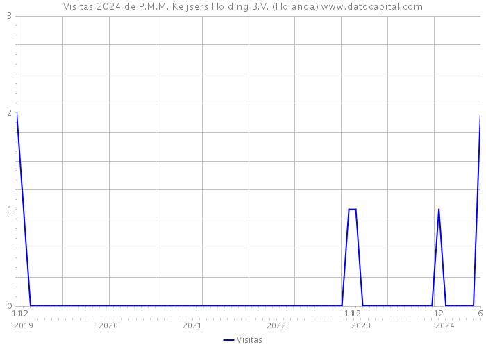 Visitas 2024 de P.M.M. Keijsers Holding B.V. (Holanda) 