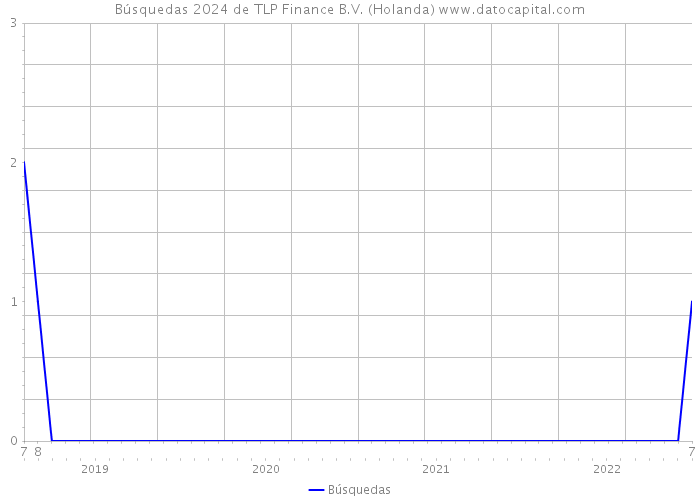 Búsquedas 2024 de TLP Finance B.V. (Holanda) 