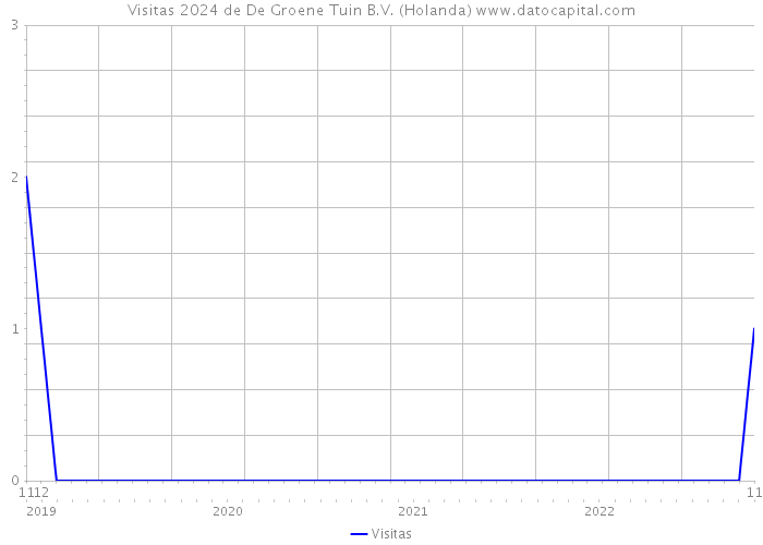 Visitas 2024 de De Groene Tuin B.V. (Holanda) 