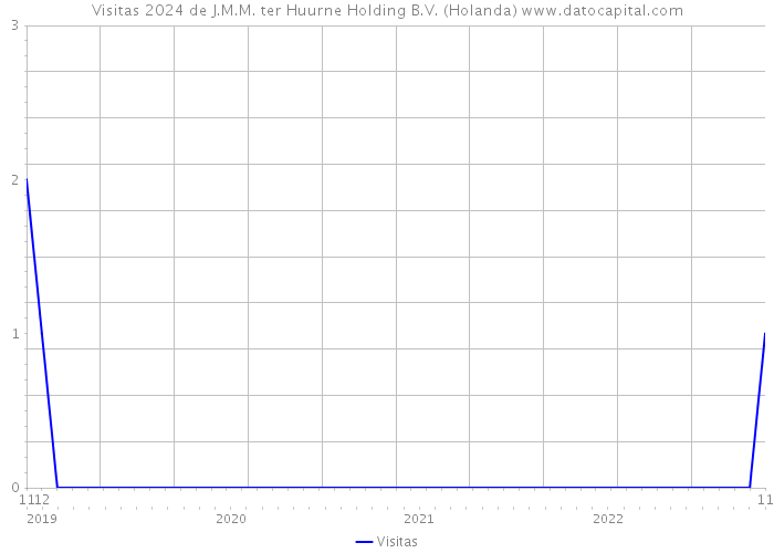 Visitas 2024 de J.M.M. ter Huurne Holding B.V. (Holanda) 