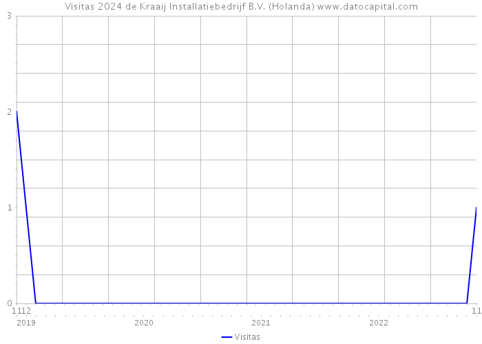 Visitas 2024 de Kraaij Installatiebedrijf B.V. (Holanda) 