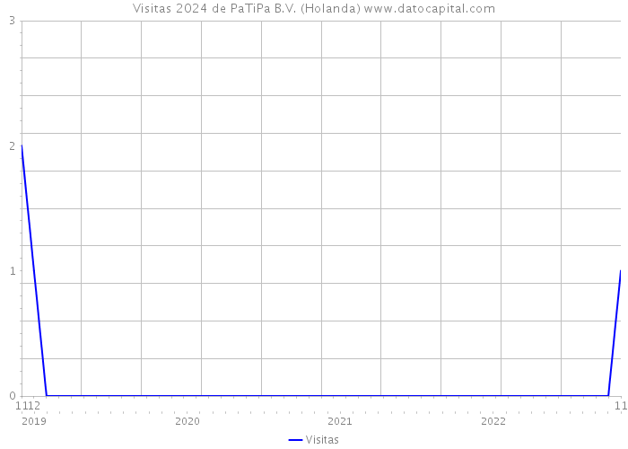 Visitas 2024 de PaTiPa B.V. (Holanda) 