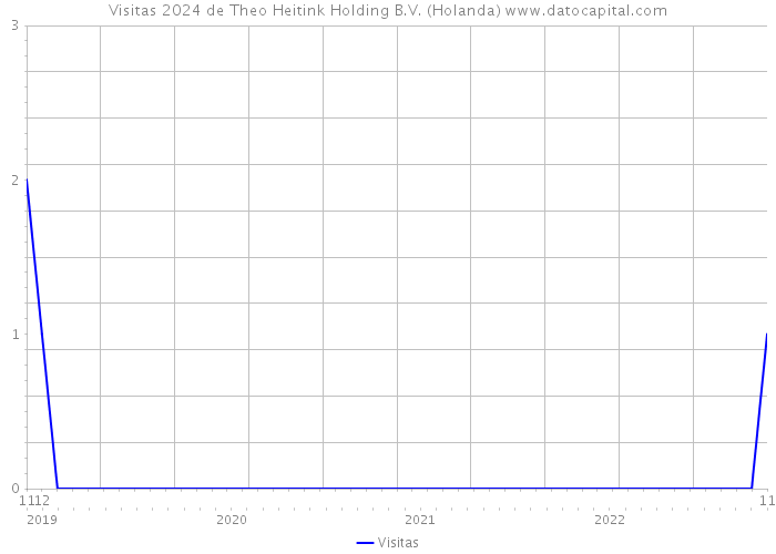 Visitas 2024 de Theo Heitink Holding B.V. (Holanda) 