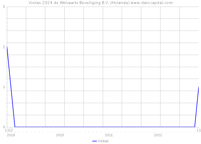 Visitas 2024 de Welvaarts Beveiliging B.V. (Holanda) 