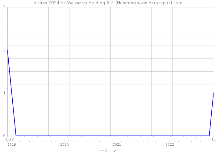 Visitas 2024 de Welvaarts Holding B.V. (Holanda) 