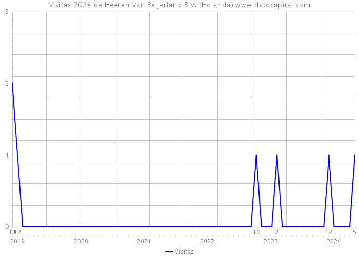 Visitas 2024 de Heeren Van Beijerland B.V. (Holanda) 