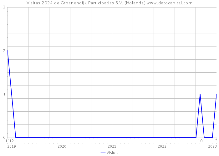 Visitas 2024 de Groenendijk Participaties B.V. (Holanda) 