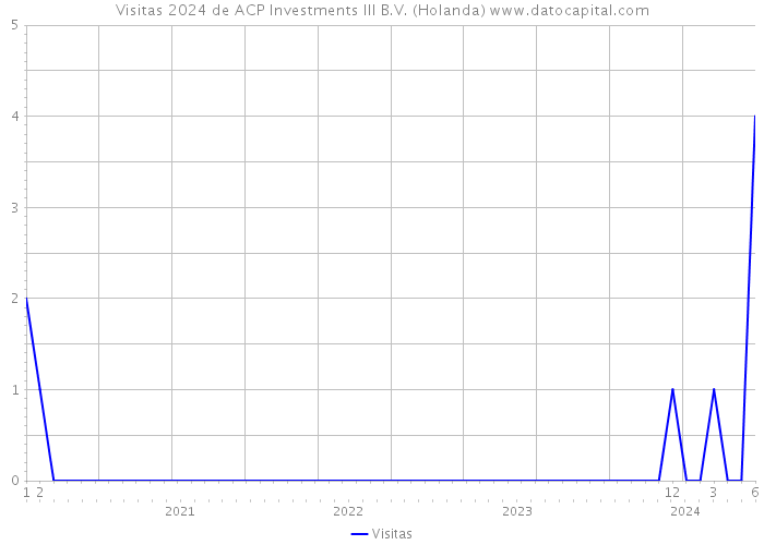 Visitas 2024 de ACP Investments III B.V. (Holanda) 