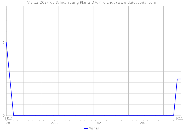 Visitas 2024 de Select Young Plants B.V. (Holanda) 