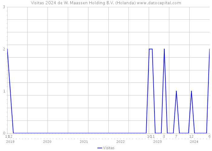 Visitas 2024 de W. Maassen Holding B.V. (Holanda) 