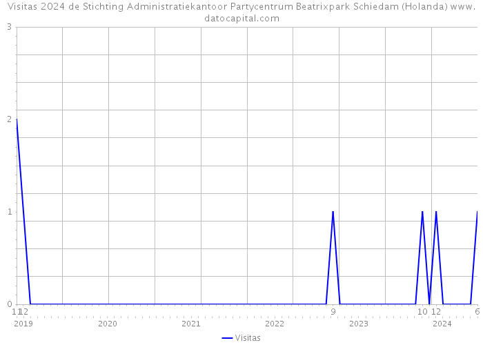 Visitas 2024 de Stichting Administratiekantoor Partycentrum Beatrixpark Schiedam (Holanda) 