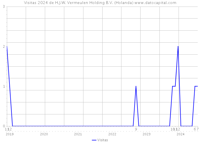 Visitas 2024 de H.J.W. Vermeulen Holding B.V. (Holanda) 