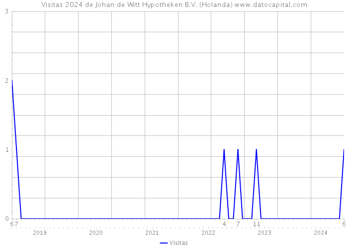 Visitas 2024 de Johan de Witt Hypotheken B.V. (Holanda) 