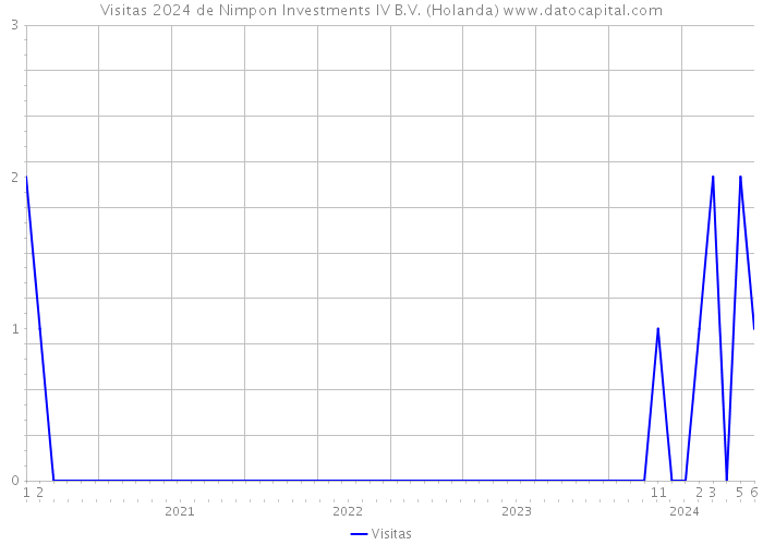 Visitas 2024 de Nimpon Investments IV B.V. (Holanda) 
