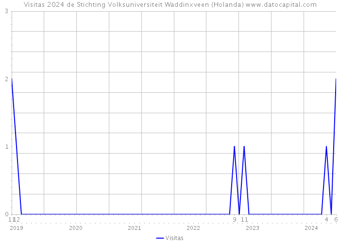 Visitas 2024 de Stichting Volksuniversiteit Waddinxveen (Holanda) 