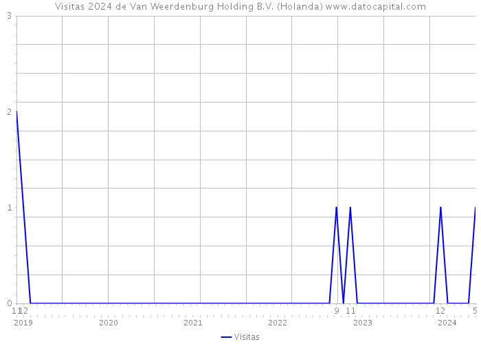 Visitas 2024 de Van Weerdenburg Holding B.V. (Holanda) 
