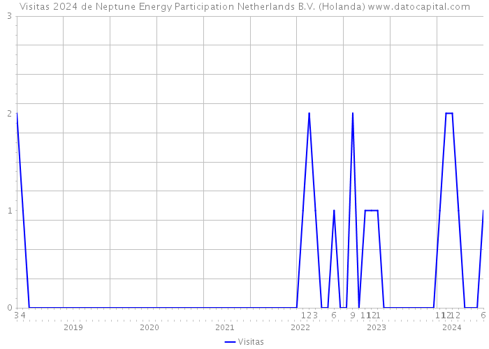 Visitas 2024 de Neptune Energy Participation Netherlands B.V. (Holanda) 