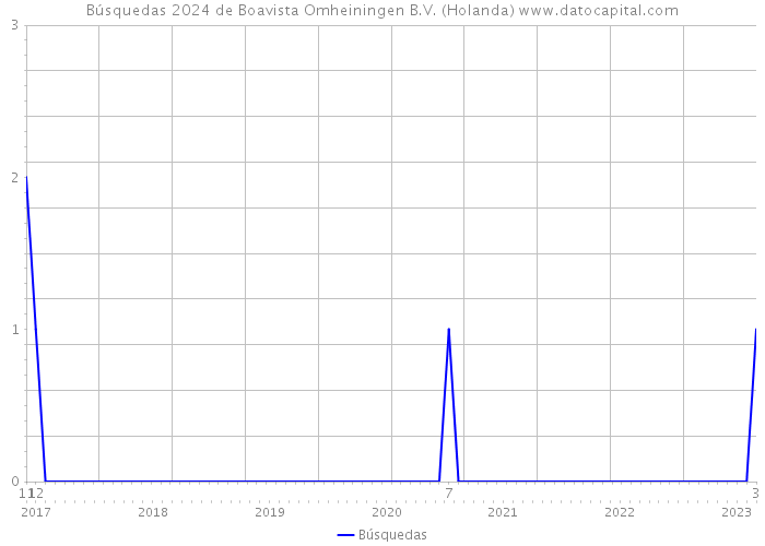 Búsquedas 2024 de Boavista Omheiningen B.V. (Holanda) 