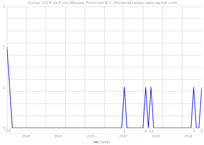 Visitas 2024 de Fons Meeder Pensioen B.V. (Holanda) 