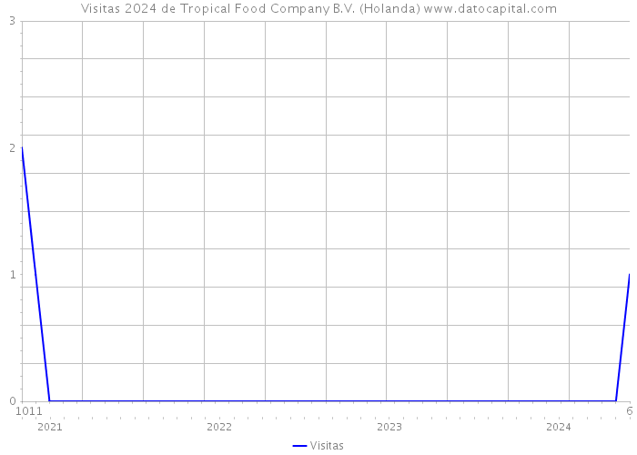 Visitas 2024 de Tropical Food Company B.V. (Holanda) 