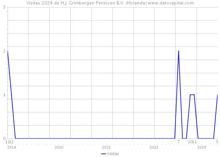 Visitas 2024 de H.J. Grimbergen Pensioen B.V. (Holanda) 