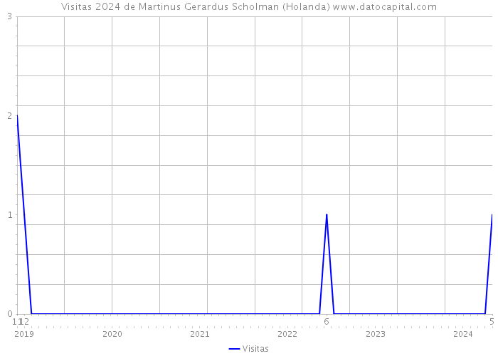 Visitas 2024 de Martinus Gerardus Scholman (Holanda) 