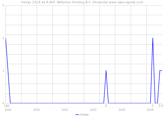 Visitas 2024 de R.W.P. Willemse Holding B.V. (Holanda) 