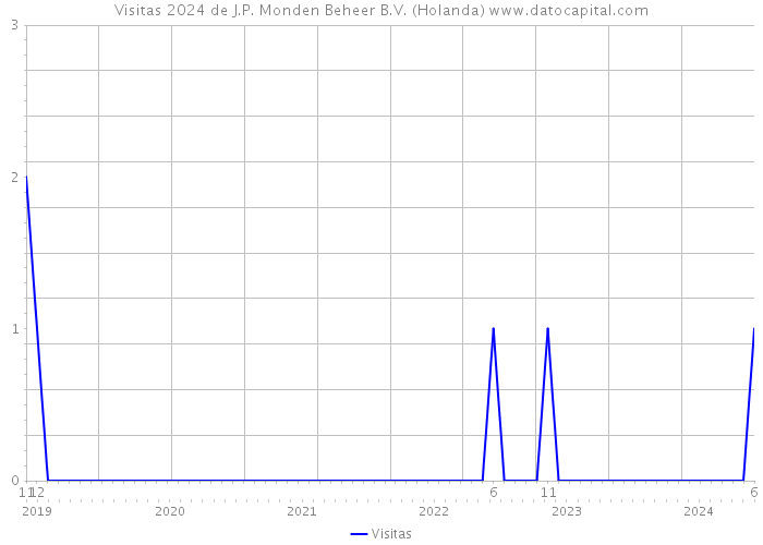 Visitas 2024 de J.P. Monden Beheer B.V. (Holanda) 