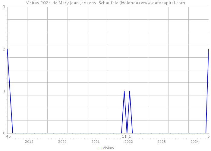 Visitas 2024 de Mary Joan Jenkens-Schaufele (Holanda) 