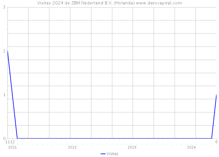 Visitas 2024 de ZBM Nederland B.V. (Holanda) 