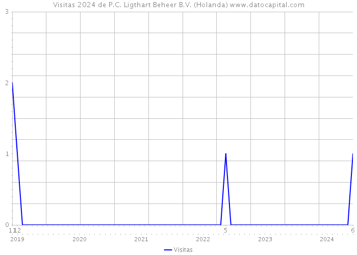 Visitas 2024 de P.C. Ligthart Beheer B.V. (Holanda) 