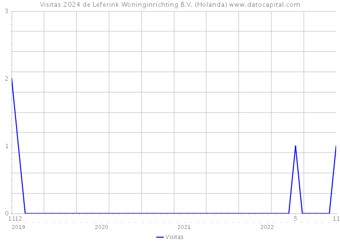 Visitas 2024 de Leferink Woninginrichting B.V. (Holanda) 