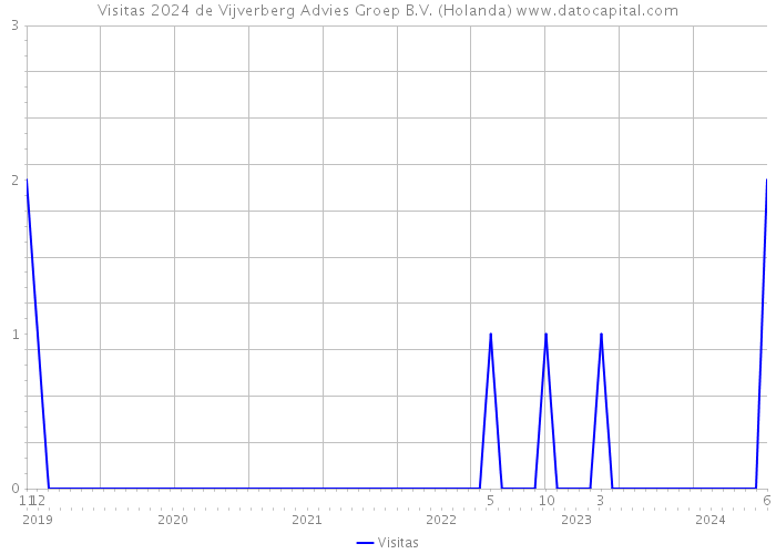 Visitas 2024 de Vijverberg Advies Groep B.V. (Holanda) 