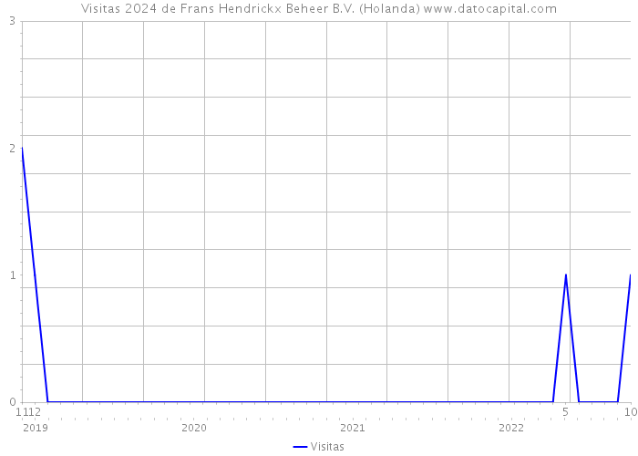 Visitas 2024 de Frans Hendrickx Beheer B.V. (Holanda) 