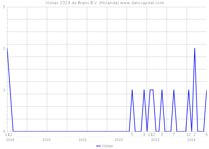 Visitas 2024 de Brans B.V. (Holanda) 