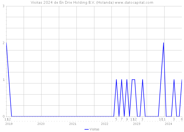 Visitas 2024 de En Drie Holding B.V. (Holanda) 